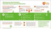Healthy Planet Healthy People Infografik
